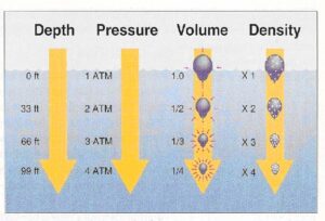 Chart showing that from 0 to 99 feet, pressure rises from 1 to 4 ATM, gas volume falls to a quarter and gas density increases four times