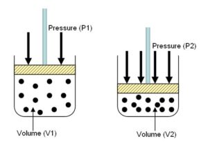 Diagram of two containers showing higher pressure squeezing the same gas molecules into a smaller volume