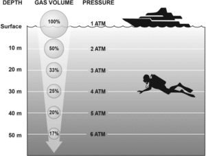 Diagram showing gas volume shrinking as pressure rises with depth, from 100% at 1 ATM at the surface to 17% at 6 ATM at 50 metres