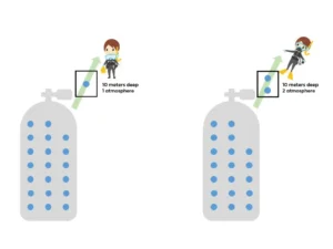 Diagram of two scuba cylinders showing that each breath at 2 atmospheres takes twice as much air from the cylinder as a breath at 1 atmosphere