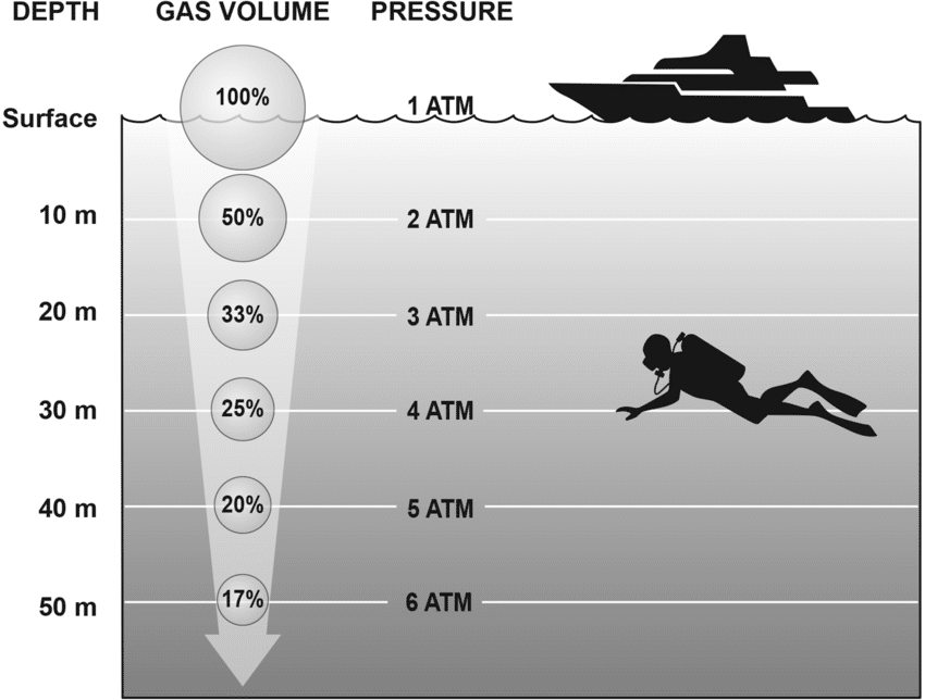 Diagram showing gas volume shrinking as pressure rises with depth, from 100% at 1 ATM at the surface to 17% at 6 ATM at 50 metres